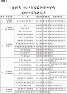 江西省人民政府办公厅关于印发全省一体化在线政务服务平台建设实施方案的通知